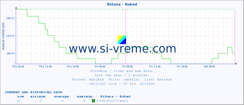  :: Rižana - Kubed :: temperature | flow | height :: last two days / 5 minutes.