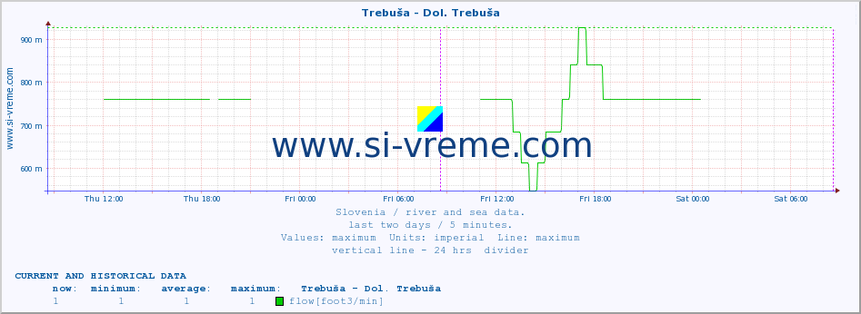  :: Trebuša - Dol. Trebuša :: temperature | flow | height :: last two days / 5 minutes.