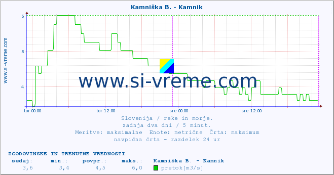 POVPREČJE :: Kamniška B. - Kamnik :: temperatura | pretok | višina :: zadnja dva dni / 5 minut.