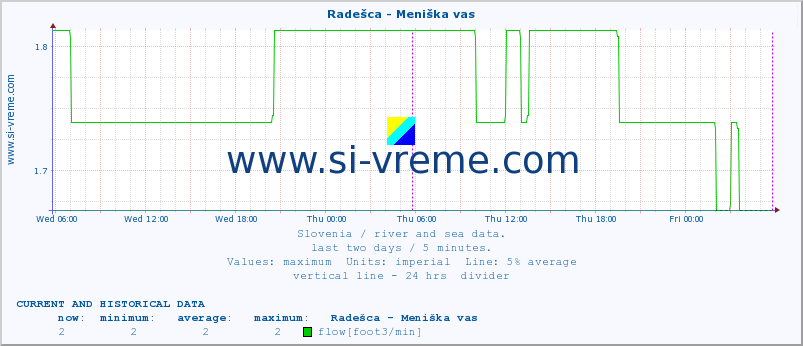  :: Radešca - Meniška vas :: temperature | flow | height :: last two days / 5 minutes.