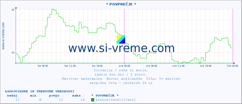 POVPREČJE :: * POVPREČJE * :: temperatura | pretok | višina :: zadnja dva dni / 5 minut.