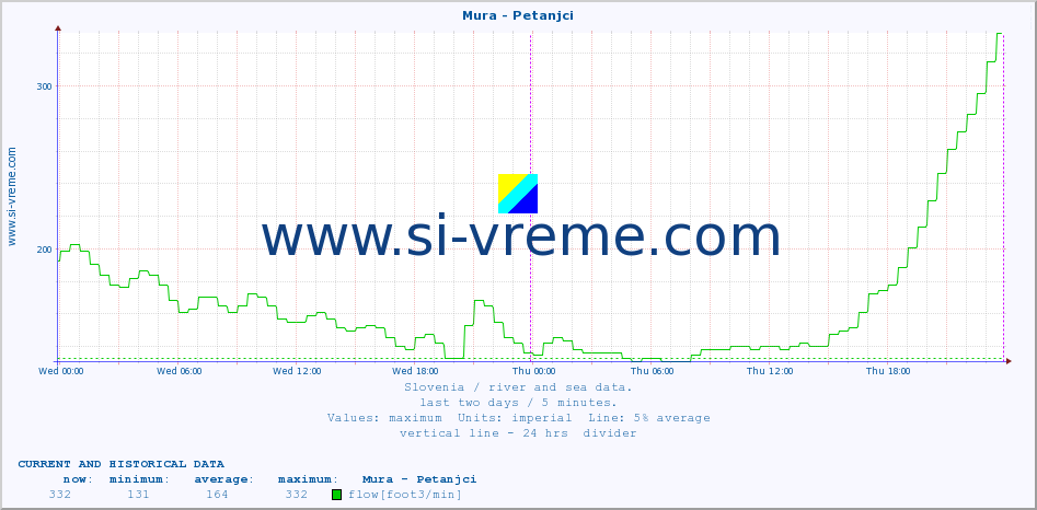  :: Mura - Petanjci :: temperature | flow | height :: last two days / 5 minutes.