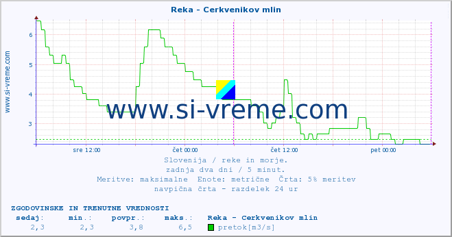 POVPREČJE :: Reka - Cerkvenikov mlin :: temperatura | pretok | višina :: zadnja dva dni / 5 minut.