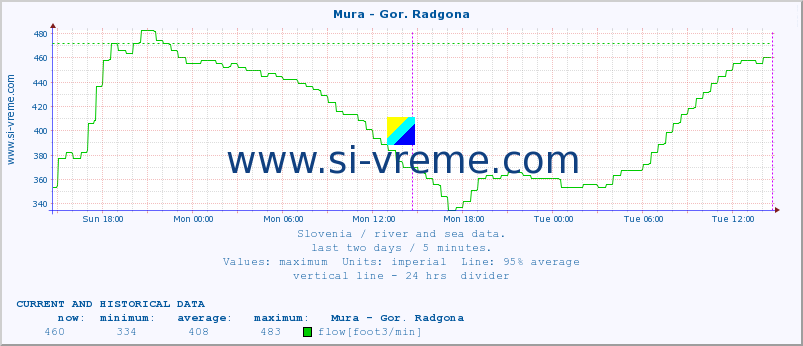  :: Mura - Gor. Radgona :: temperature | flow | height :: last two days / 5 minutes.