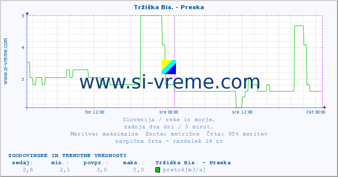 POVPREČJE :: Tržiška Bis. - Preska :: temperatura | pretok | višina :: zadnja dva dni / 5 minut.