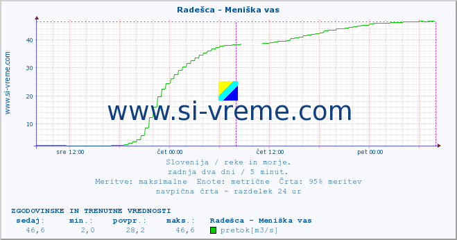 POVPREČJE :: Radešca - Meniška vas :: temperatura | pretok | višina :: zadnja dva dni / 5 minut.