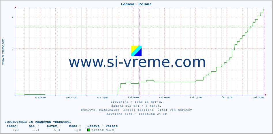 POVPREČJE :: Ledava - Polana :: temperatura | pretok | višina :: zadnja dva dni / 5 minut.