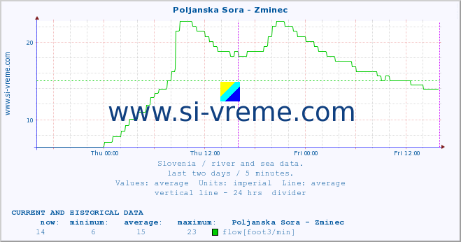  :: Poljanska Sora - Zminec :: temperature | flow | height :: last two days / 5 minutes.