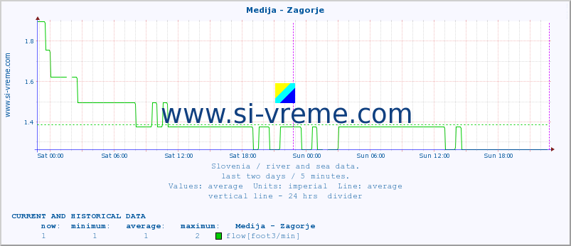 Slovenia : river and sea data. :: Medija - Zagorje :: temperature | flow | height :: last two days / 5 minutes.