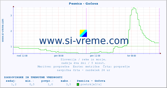 POVPREČJE :: Pesnica - Gočova :: temperatura | pretok | višina :: zadnja dva dni / 5 minut.