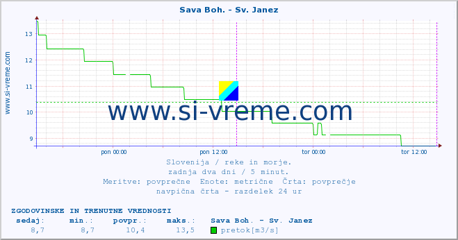 Slovenija : reke in morje. :: Sava Boh. - Sv. Janez :: temperatura | pretok | višina :: zadnja dva dni / 5 minut.