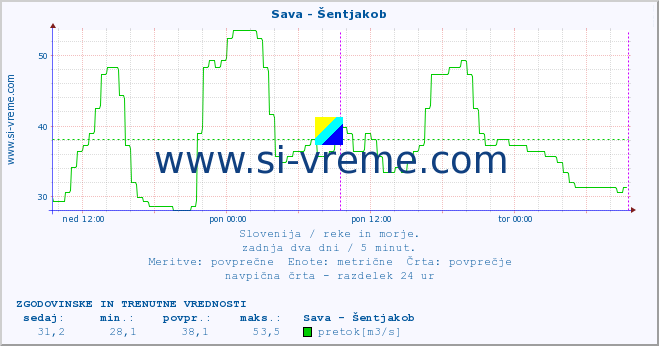 Slovenija : reke in morje. :: Sava - Šentjakob :: temperatura | pretok | višina :: zadnja dva dni / 5 minut.
