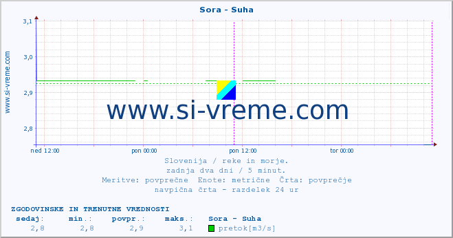 Slovenija : reke in morje. :: Sora - Suha :: temperatura | pretok | višina :: zadnja dva dni / 5 minut.