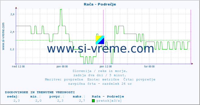 Slovenija : reke in morje. :: Rača - Podrečje :: temperatura | pretok | višina :: zadnja dva dni / 5 minut.