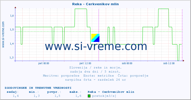 Slovenija : reke in morje. :: Reka - Cerkvenikov mlin :: temperatura | pretok | višina :: zadnja dva dni / 5 minut.