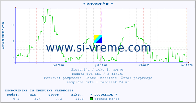 POVPREČJE :: * POVPREČJE * :: temperatura | pretok | višina :: zadnja dva dni / 5 minut.