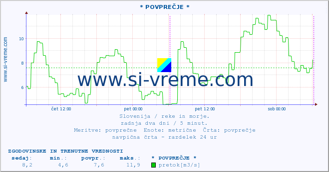 POVPREČJE :: * POVPREČJE * :: temperatura | pretok | višina :: zadnja dva dni / 5 minut.