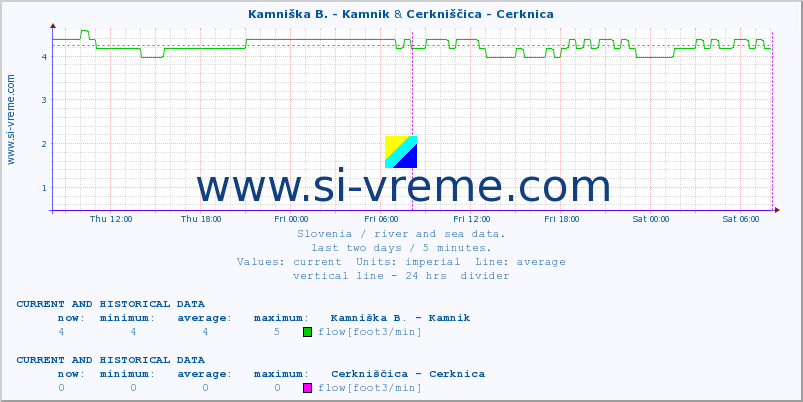  :: Kamniška B. - Kamnik & Cerkniščica - Cerknica :: temperature | flow | height :: last two days / 5 minutes.