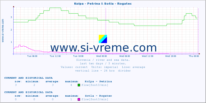  :: Kolpa - Petrina & Sotla - Rogatec :: temperature | flow | height :: last two days / 5 minutes.