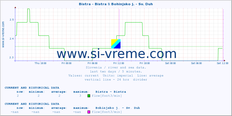  :: Bistra - Bistra & Bohinjsko j. - Sv. Duh :: temperature | flow | height :: last two days / 5 minutes.