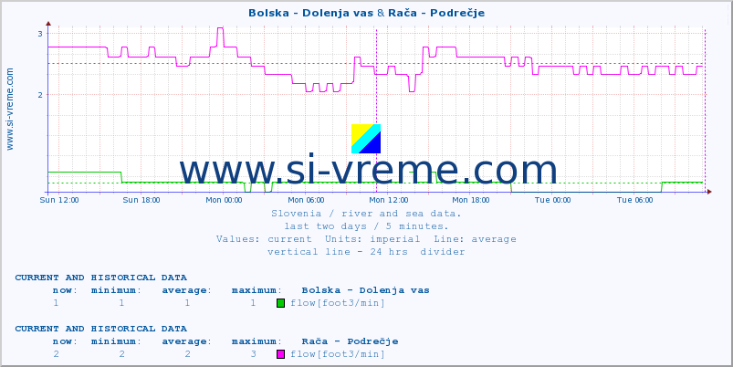  :: Bolska - Dolenja vas & Rača - Podrečje :: temperature | flow | height :: last two days / 5 minutes.