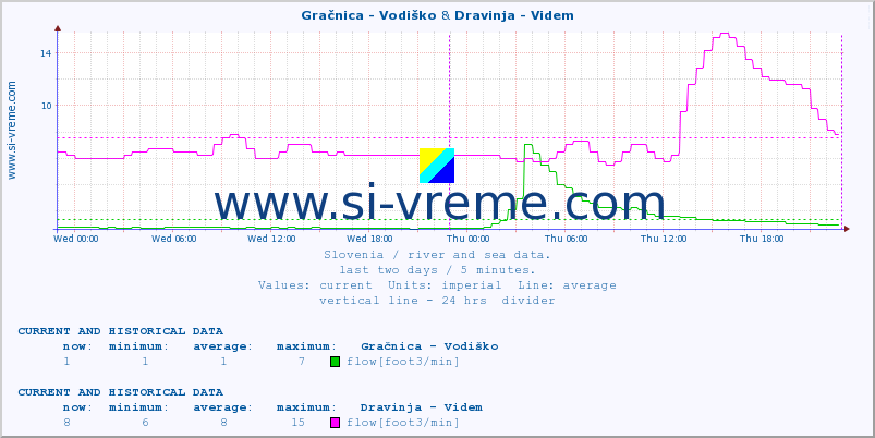  :: Gračnica - Vodiško & Dravinja - Videm :: temperature | flow | height :: last two days / 5 minutes.