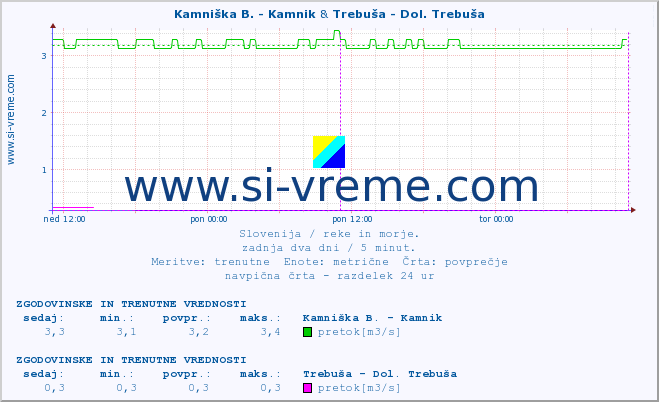 POVPREČJE :: Kamniška B. - Kamnik & Trebuša - Dol. Trebuša :: temperatura | pretok | višina :: zadnja dva dni / 5 minut.