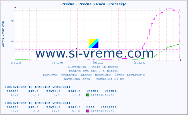 POVPREČJE :: Prečna - Prečna & Rača - Podrečje :: temperatura | pretok | višina :: zadnja dva dni / 5 minut.