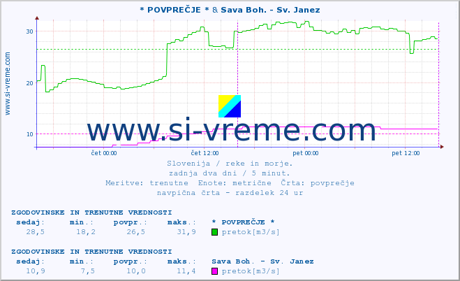 POVPREČJE :: * POVPREČJE * & Sava Boh. - Sv. Janez :: temperatura | pretok | višina :: zadnja dva dni / 5 minut.