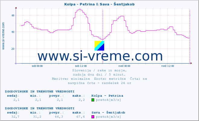 POVPREČJE :: Kolpa - Petrina & Sava - Šentjakob :: temperatura | pretok | višina :: zadnja dva dni / 5 minut.