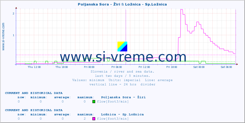  :: Poljanska Sora - Žiri & Ložnica - Sp.Ložnica :: temperature | flow | height :: last two days / 5 minutes.