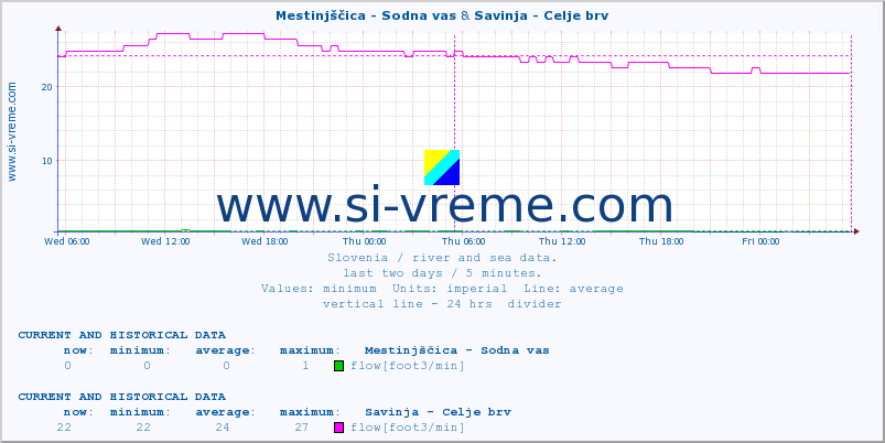  :: Mestinjščica - Sodna vas & Savinja - Celje brv :: temperature | flow | height :: last two days / 5 minutes.