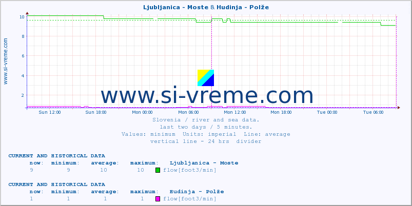  :: Ljubljanica - Moste & Hudinja - Polže :: temperature | flow | height :: last two days / 5 minutes.