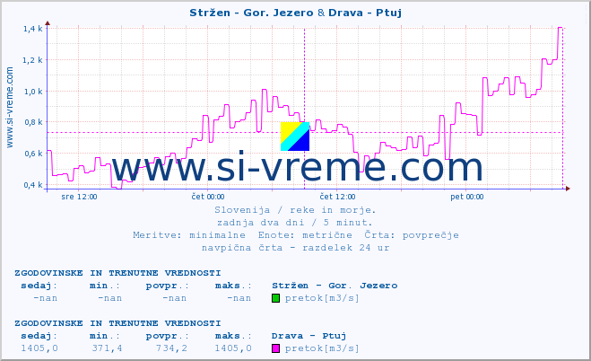 POVPREČJE :: Stržen - Gor. Jezero & Drava - Ptuj :: temperatura | pretok | višina :: zadnja dva dni / 5 minut.