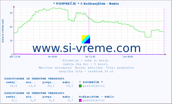 POVPREČJE :: * POVPREČJE * & Kožbanjšček - Neblo :: temperatura | pretok | višina :: zadnja dva dni / 5 minut.