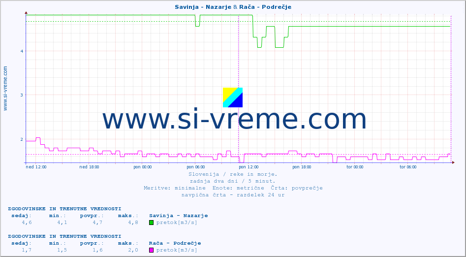 POVPREČJE :: Savinja - Nazarje & Rača - Podrečje :: temperatura | pretok | višina :: zadnja dva dni / 5 minut.