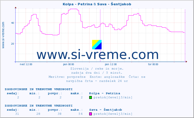 POVPREČJE :: Kolpa - Petrina & Sava - Šentjakob :: temperatura | pretok | višina :: zadnja dva dni / 5 minut.