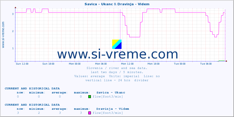  :: Savica - Ukanc & Dravinja - Videm :: temperature | flow | height :: last two days / 5 minutes.