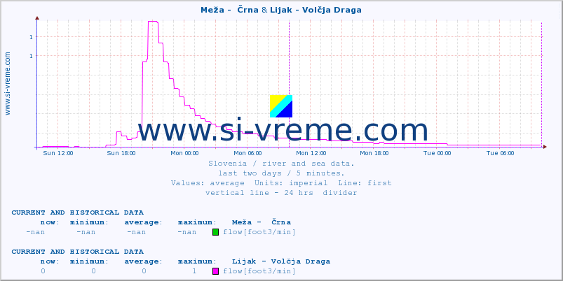  :: Meža -  Črna & Lijak - Volčja Draga :: temperature | flow | height :: last two days / 5 minutes.