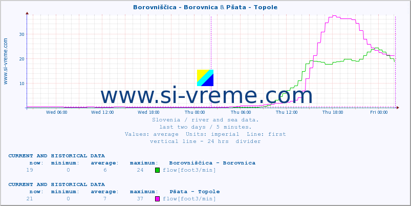  :: Borovniščica - Borovnica & Pšata - Topole :: temperature | flow | height :: last two days / 5 minutes.