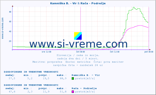 POVPREČJE :: Kamniška B. - Vir & Rača - Podrečje :: temperatura | pretok | višina :: zadnja dva dni / 5 minut.