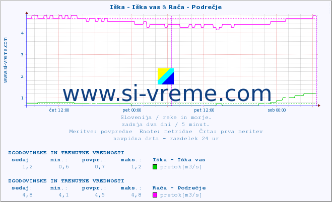 POVPREČJE :: Iška - Iška vas & Rača - Podrečje :: temperatura | pretok | višina :: zadnja dva dni / 5 minut.