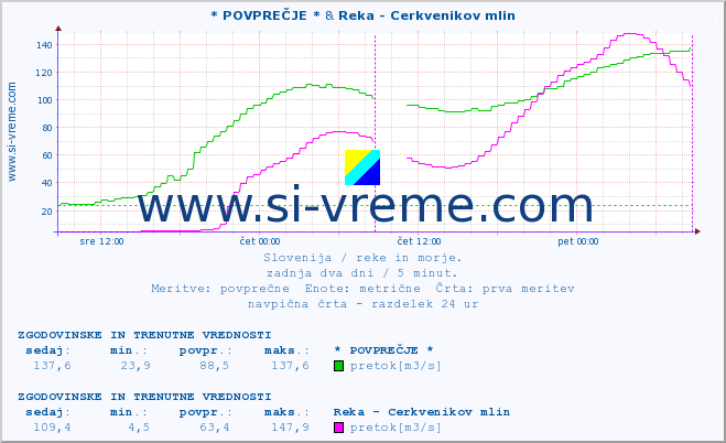 POVPREČJE :: * POVPREČJE * & Reka - Cerkvenikov mlin :: temperatura | pretok | višina :: zadnja dva dni / 5 minut.