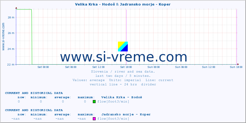  :: Velika Krka - Hodoš & Jadransko morje - Koper :: temperature | flow | height :: last two days / 5 minutes.