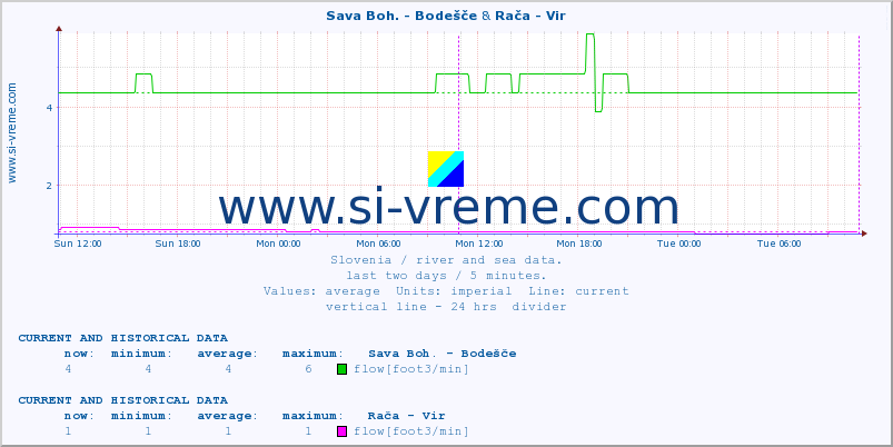  :: Sava Boh. - Bodešče & Rača - Vir :: temperature | flow | height :: last two days / 5 minutes.