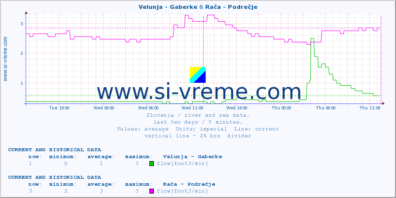  :: Velunja - Gaberke & Rača - Podrečje :: temperature | flow | height :: last two days / 5 minutes.