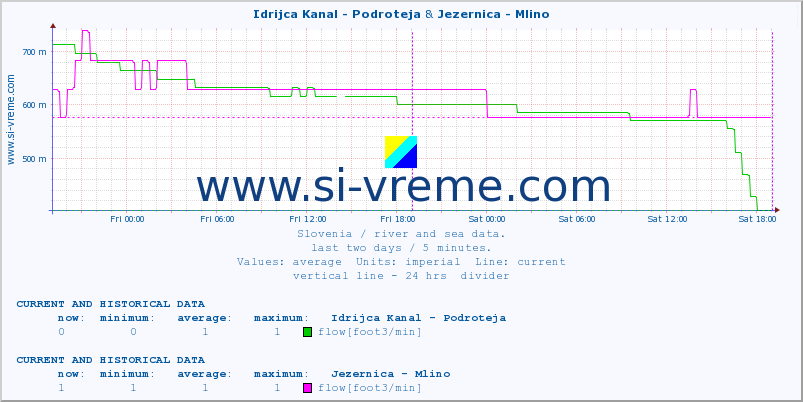  :: Idrijca Kanal - Podroteja & Jezernica - Mlino :: temperature | flow | height :: last two days / 5 minutes.