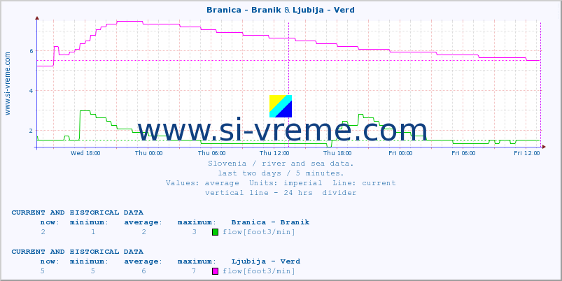  :: Branica - Branik & Ljubija - Verd :: temperature | flow | height :: last two days / 5 minutes.