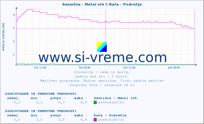 POVPREČJE :: Sevnična - Metni vrh & Rača - Podrečje :: temperatura | pretok | višina :: zadnja dva dni / 5 minut.