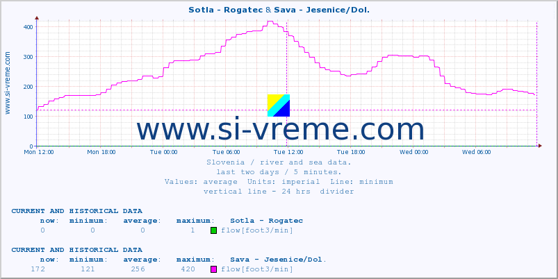  :: Sotla - Rogatec & Sava - Jesenice/Dol. :: temperature | flow | height :: last two days / 5 minutes.